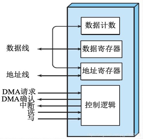 計算機操作系統詳細學習筆記（四） 設備管理、I/O管理與計算機系統服務